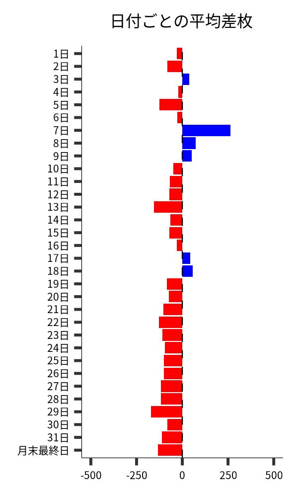 日付ごとの平均差枚