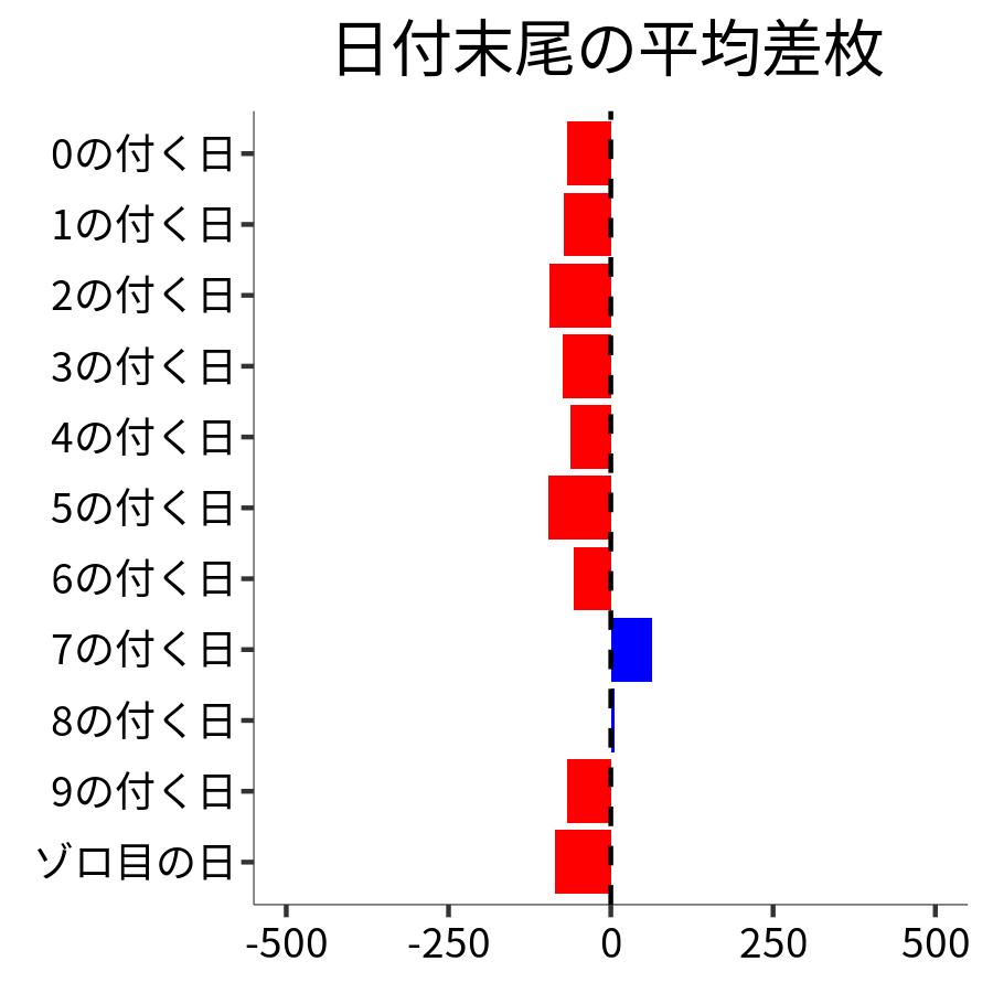 日付末尾ごとの平均差枚