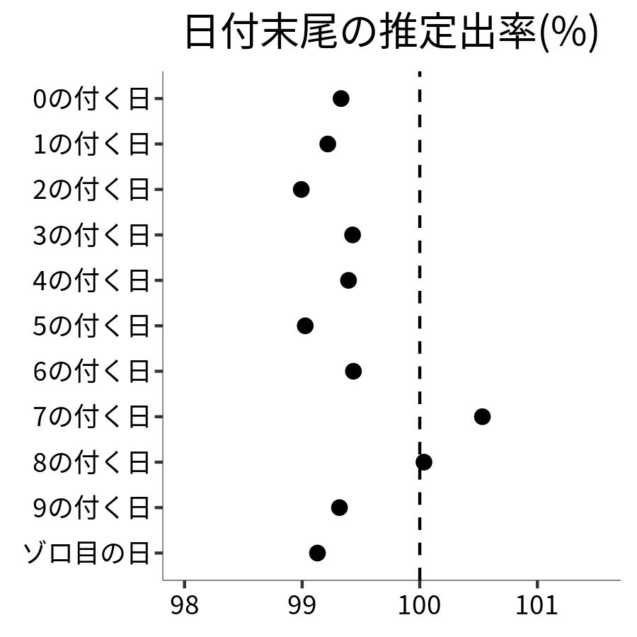 日付末尾ごとの出率