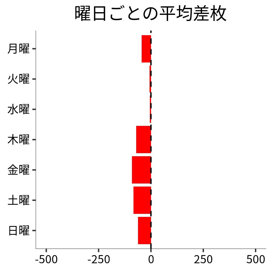 曜日ごとの平均差枚