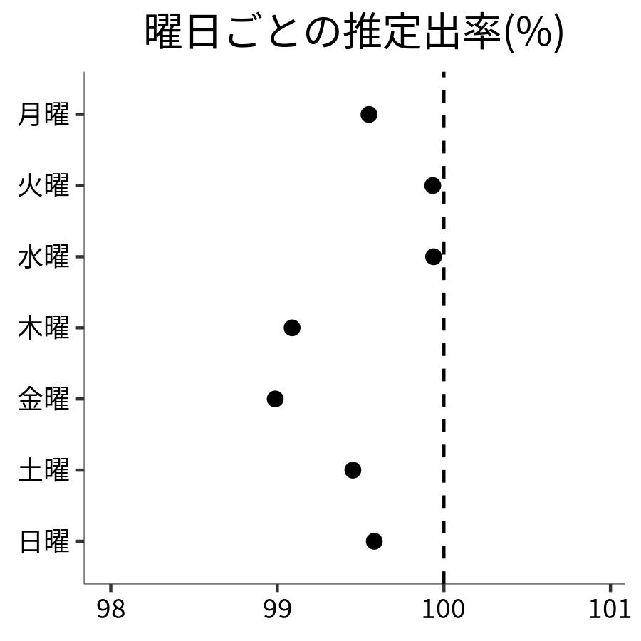 曜日ごとの出率