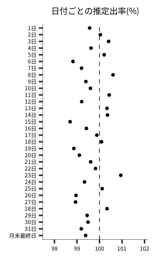 日付ごとの出率