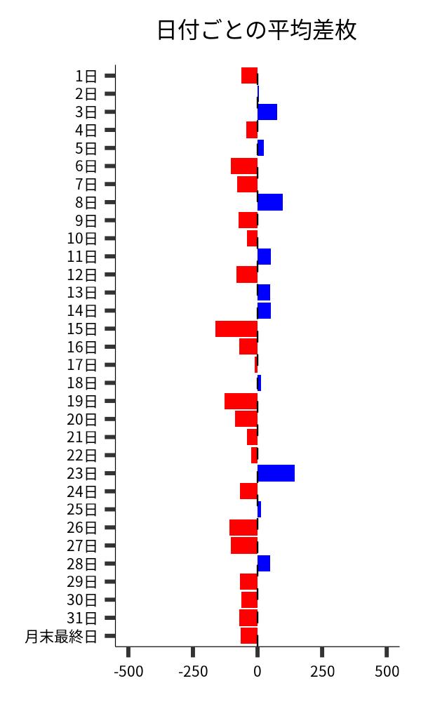 日付ごとの平均差枚