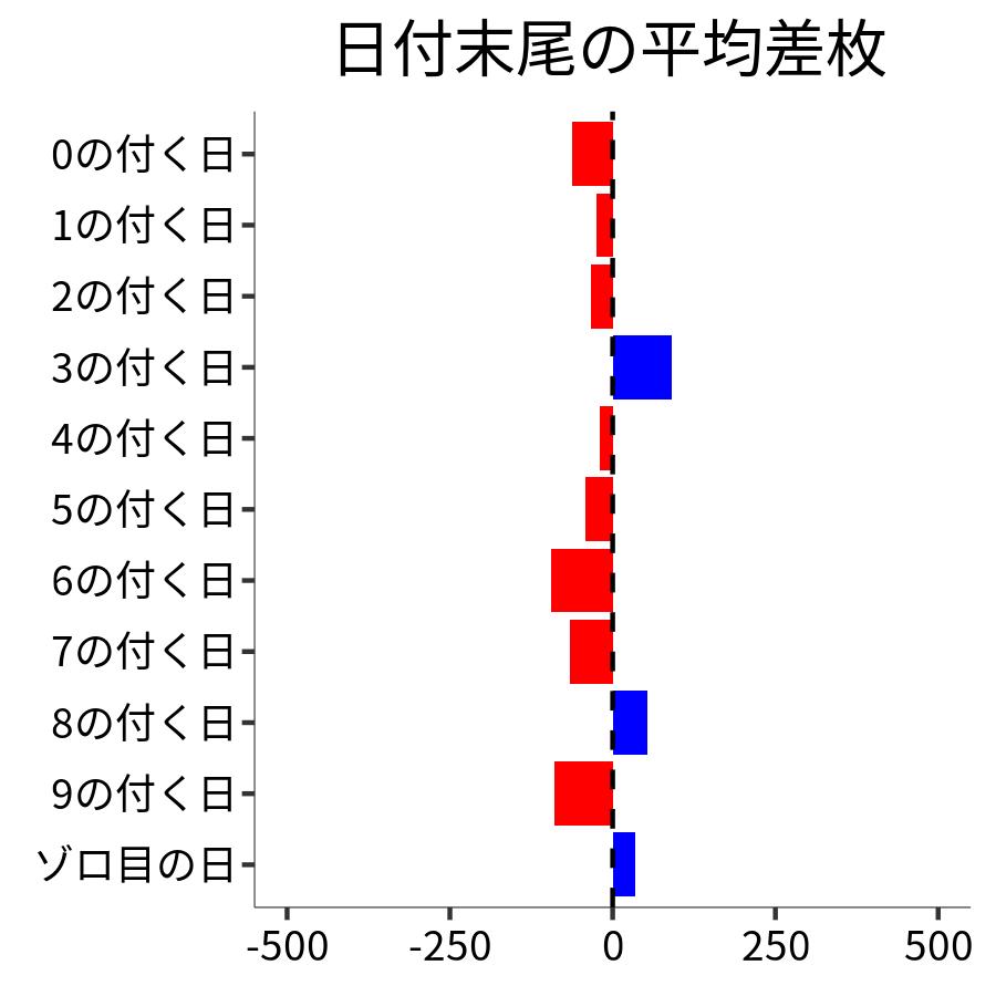 日付末尾ごとの平均差枚