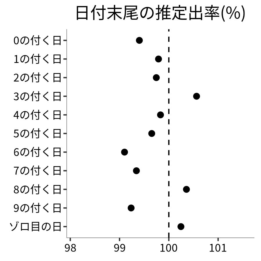 日付末尾ごとの出率