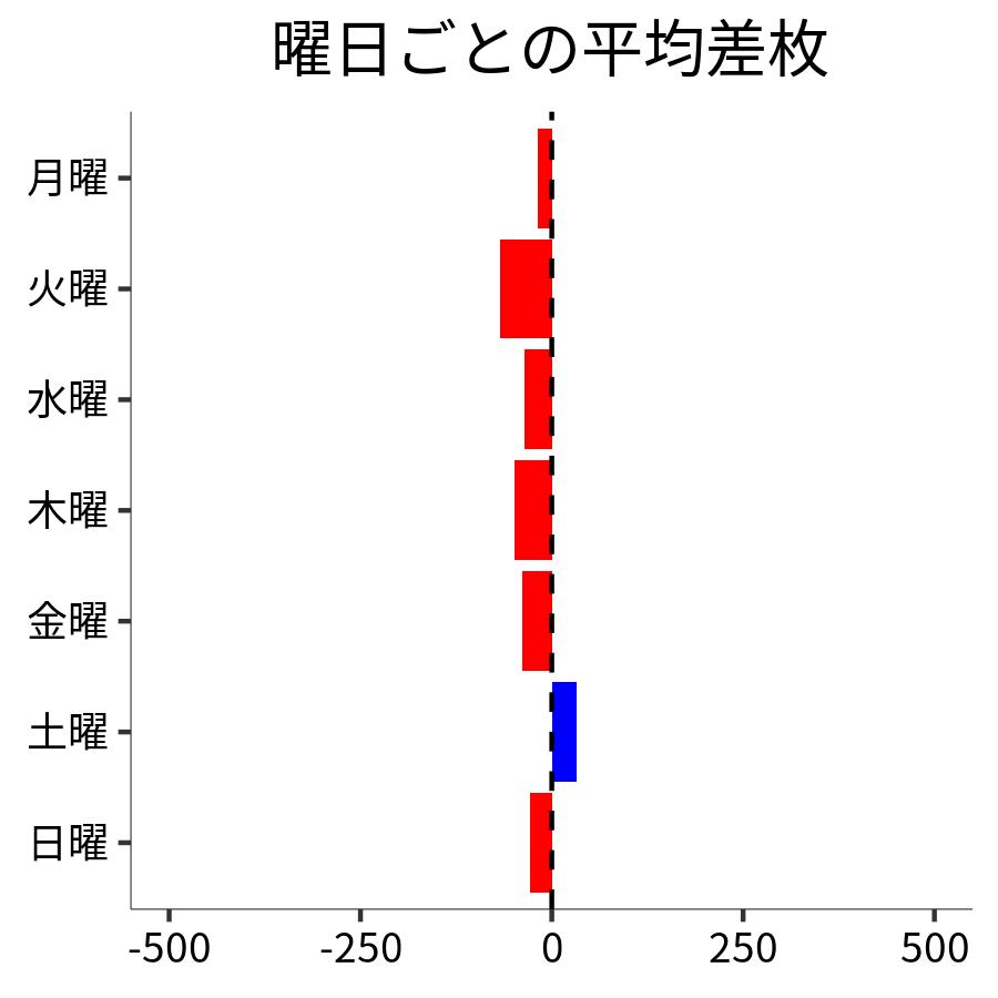 曜日ごとの平均差枚