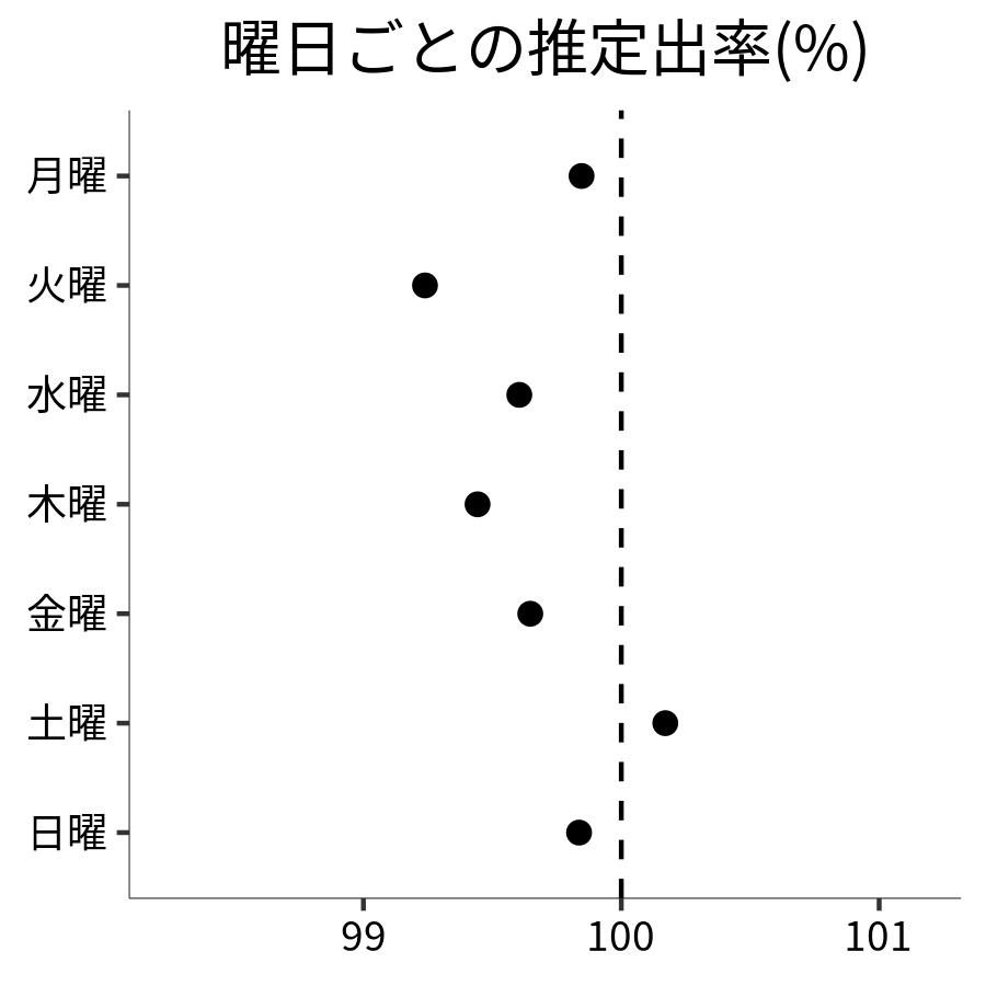 曜日ごとの出率