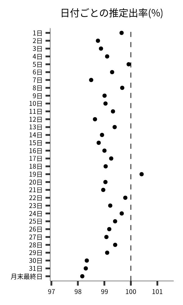 日付ごとの出率