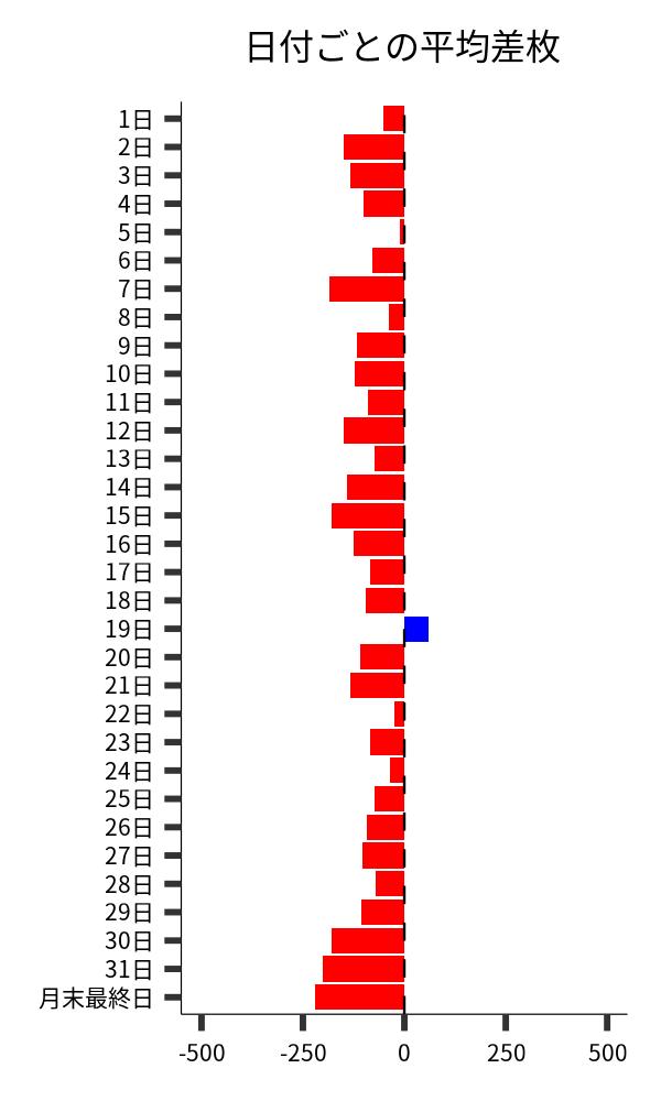 日付ごとの平均差枚