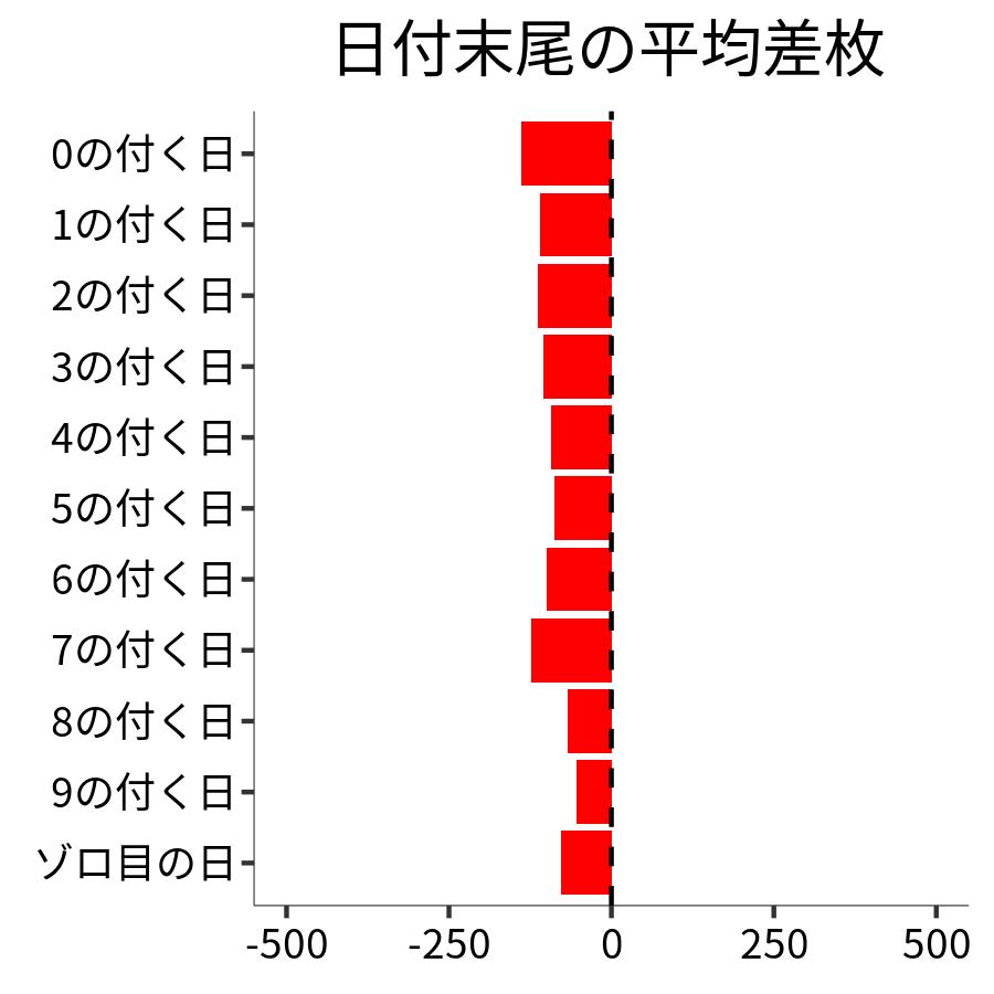 日付末尾ごとの平均差枚