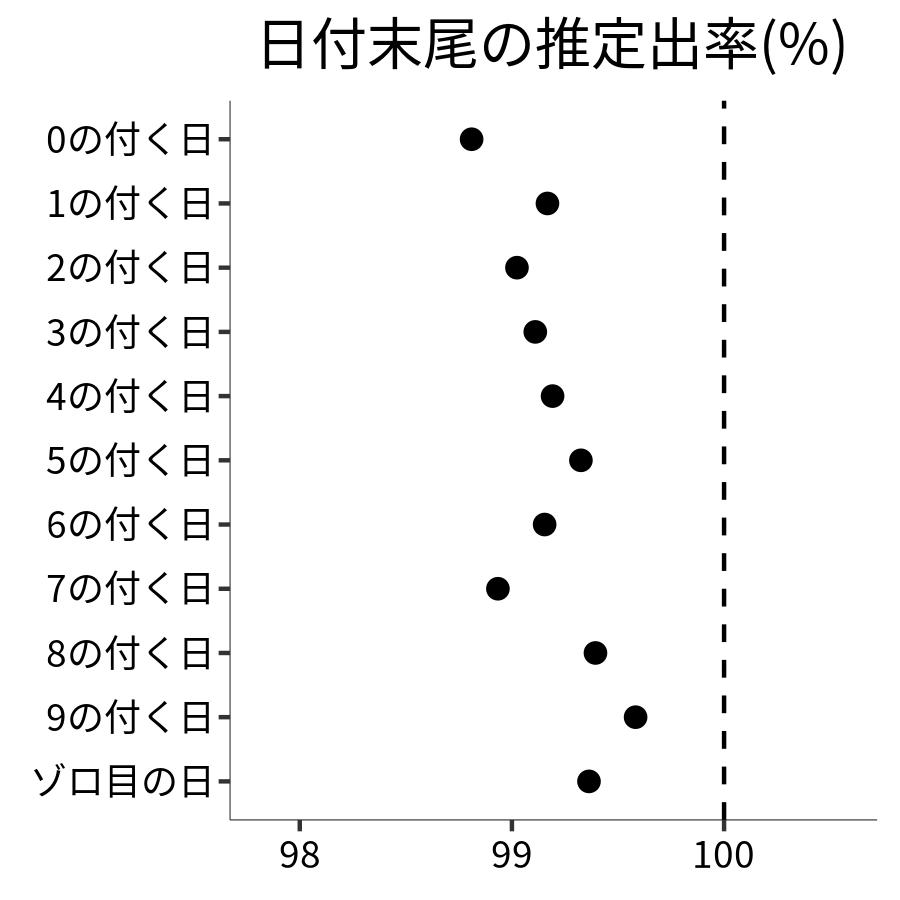 日付末尾ごとの出率