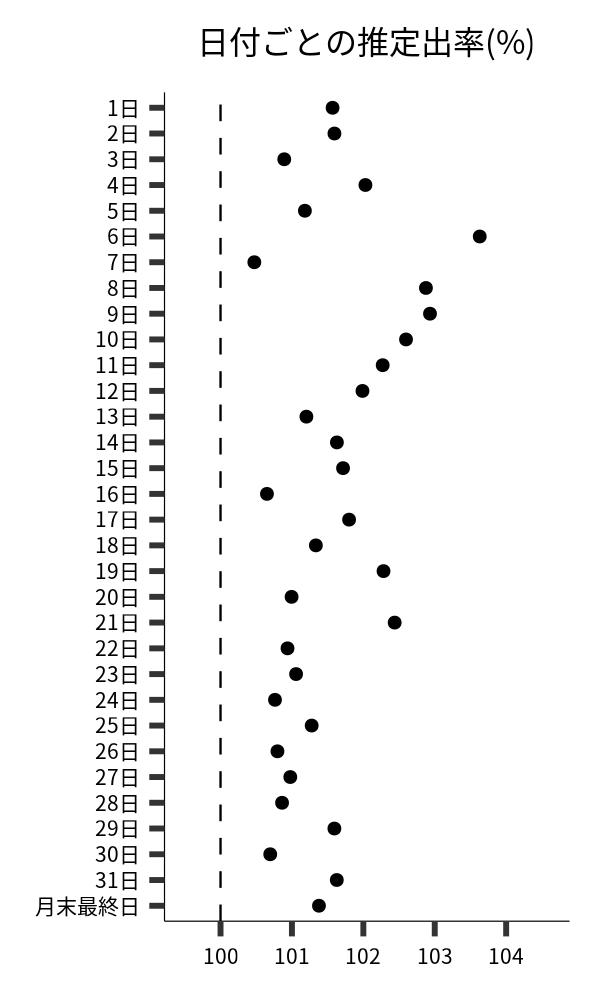 日付ごとの出率