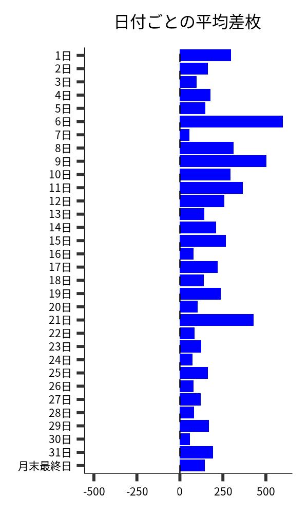 日付ごとの平均差枚