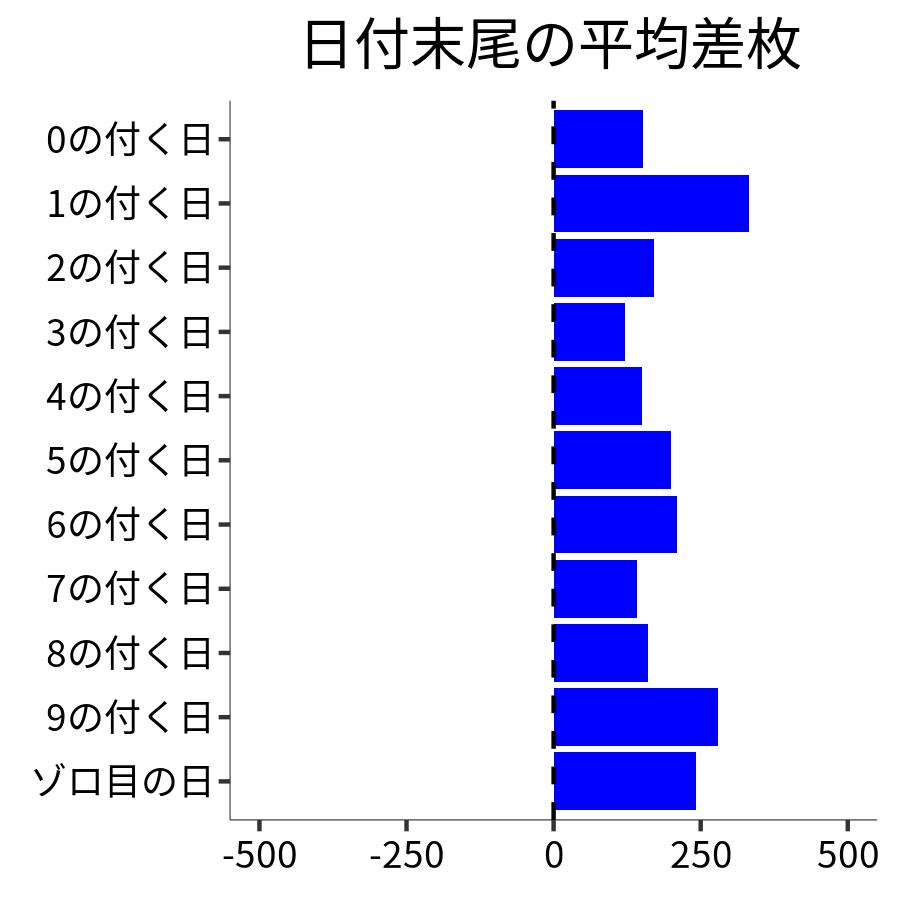 日付末尾ごとの平均差枚