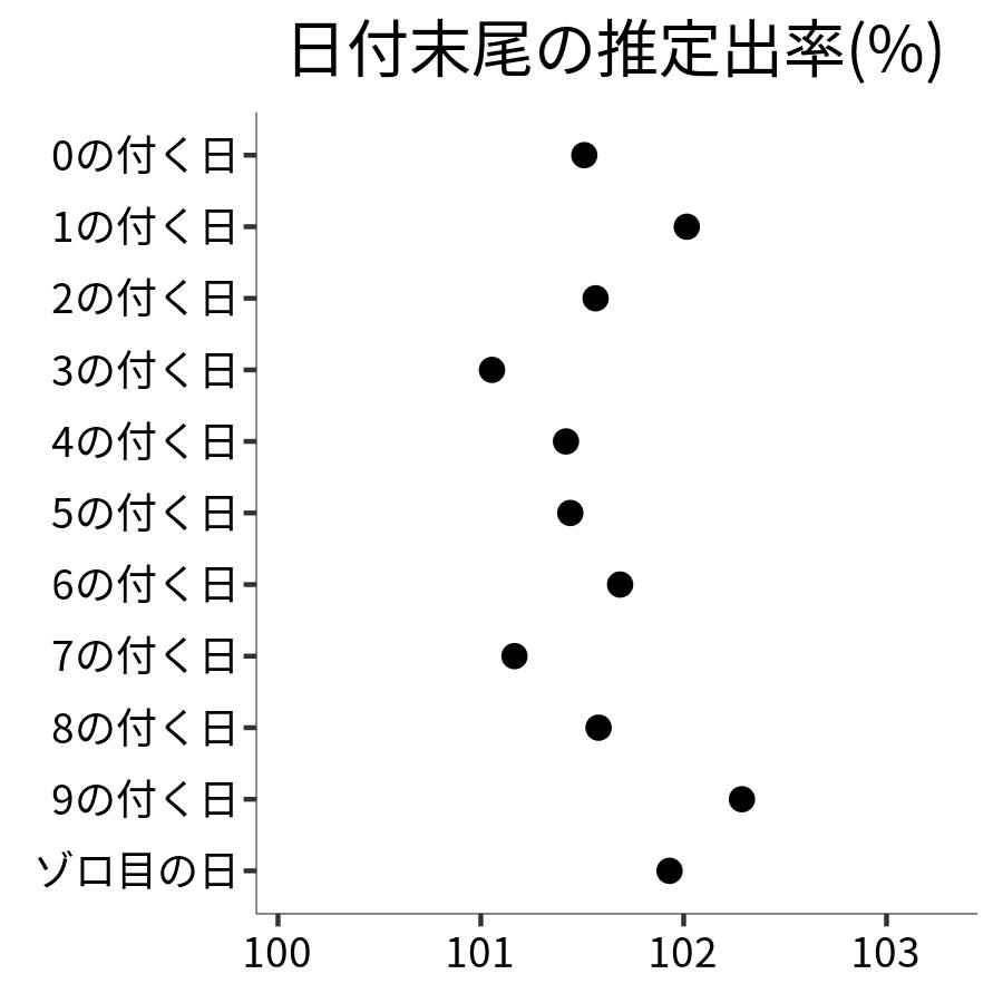 日付末尾ごとの出率