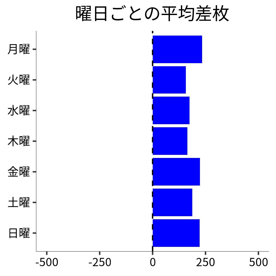 曜日ごとの平均差枚