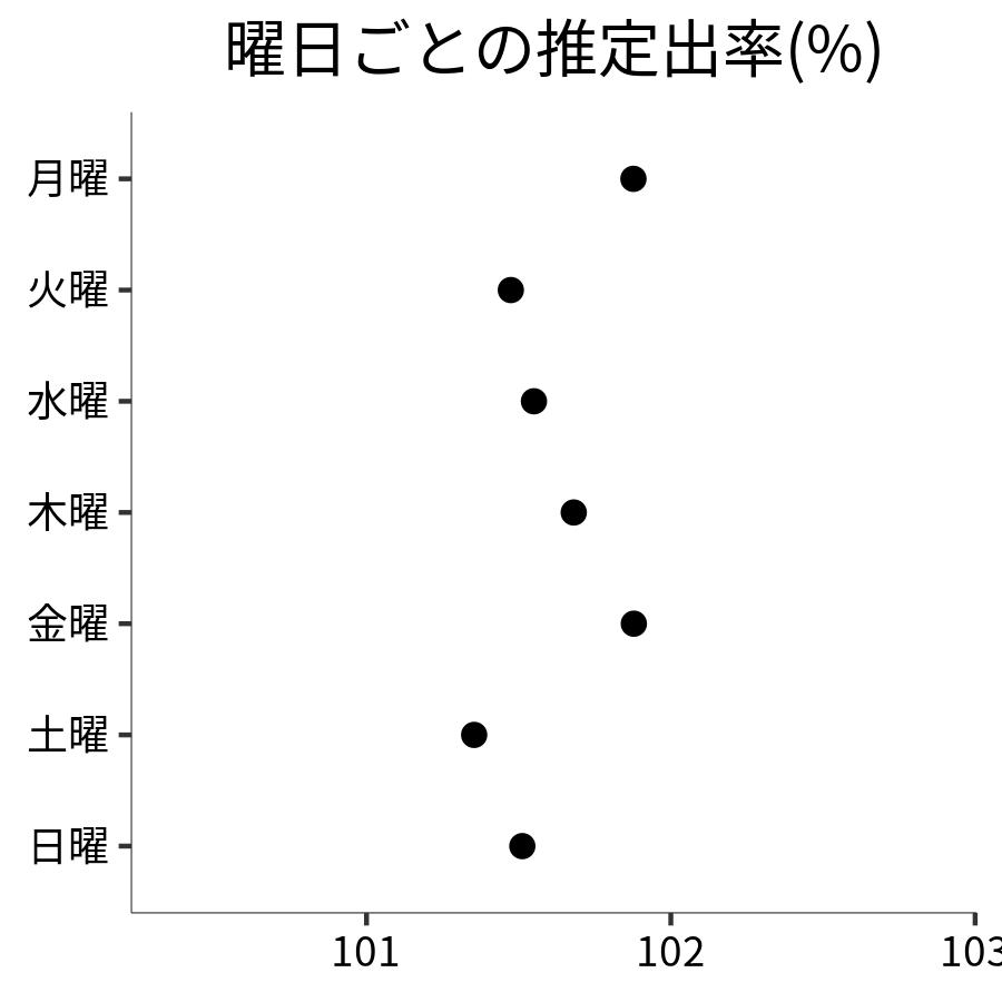 曜日ごとの出率