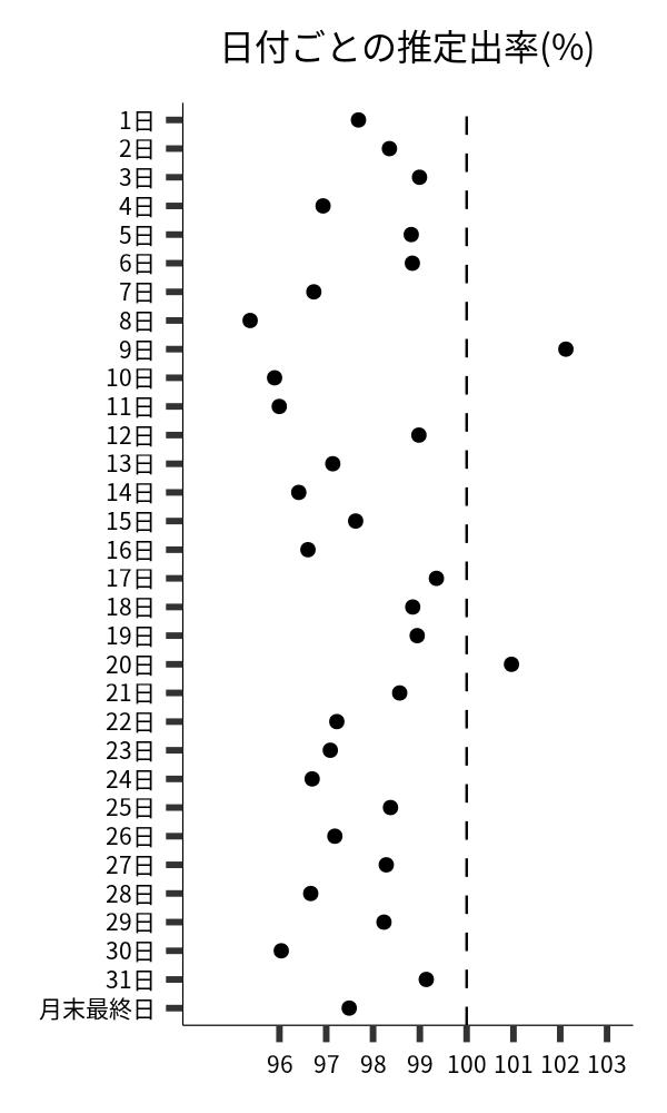日付ごとの出率