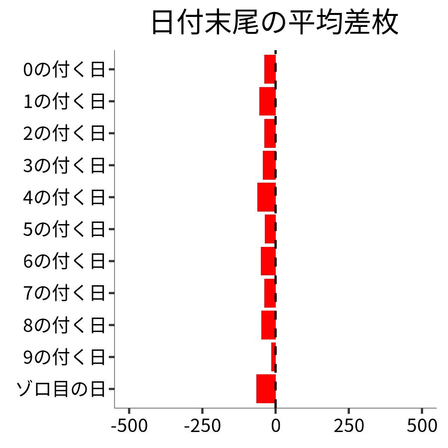 日付末尾ごとの平均差枚