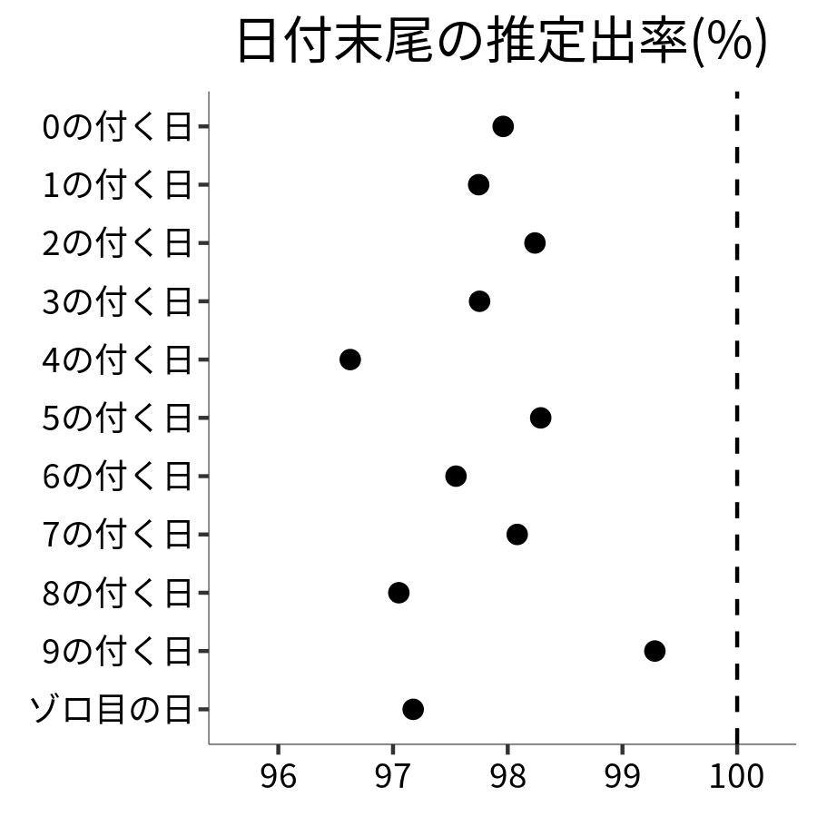 日付末尾ごとの出率