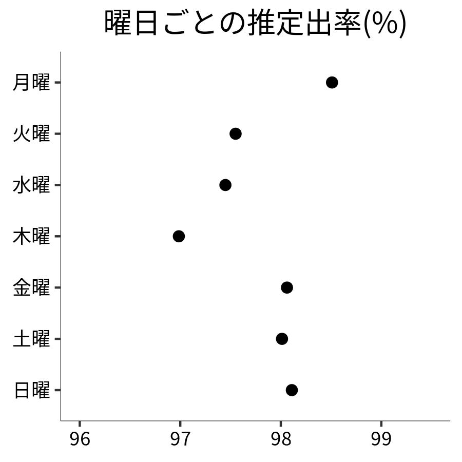 曜日ごとの出率