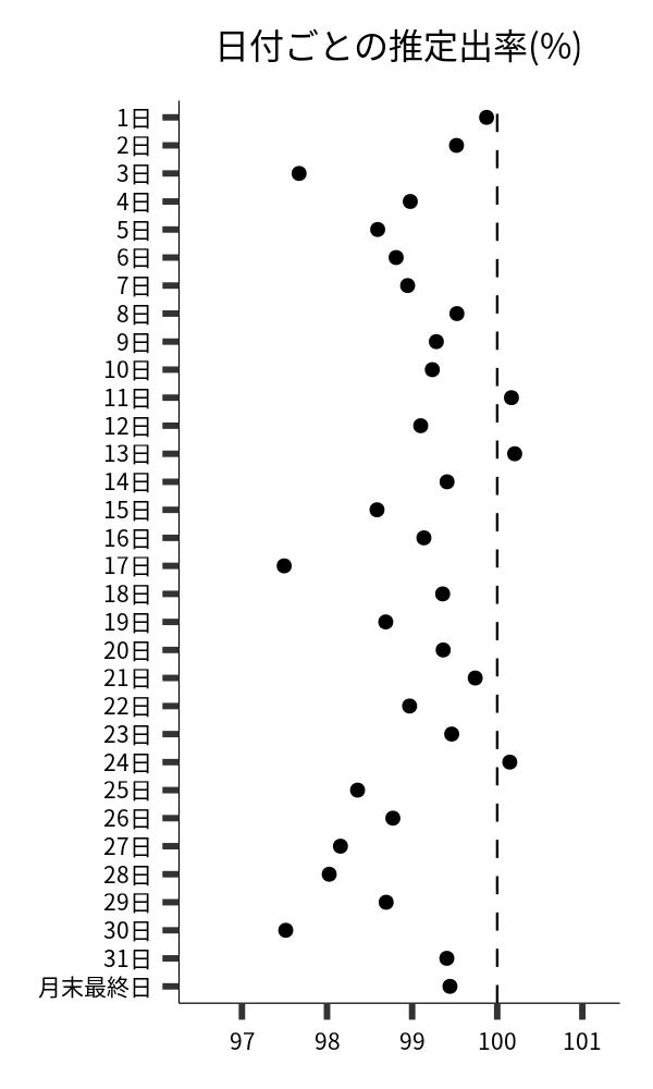 日付ごとの出率