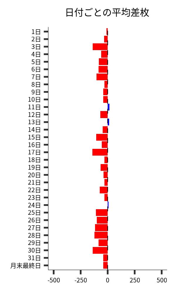 日付ごとの平均差枚