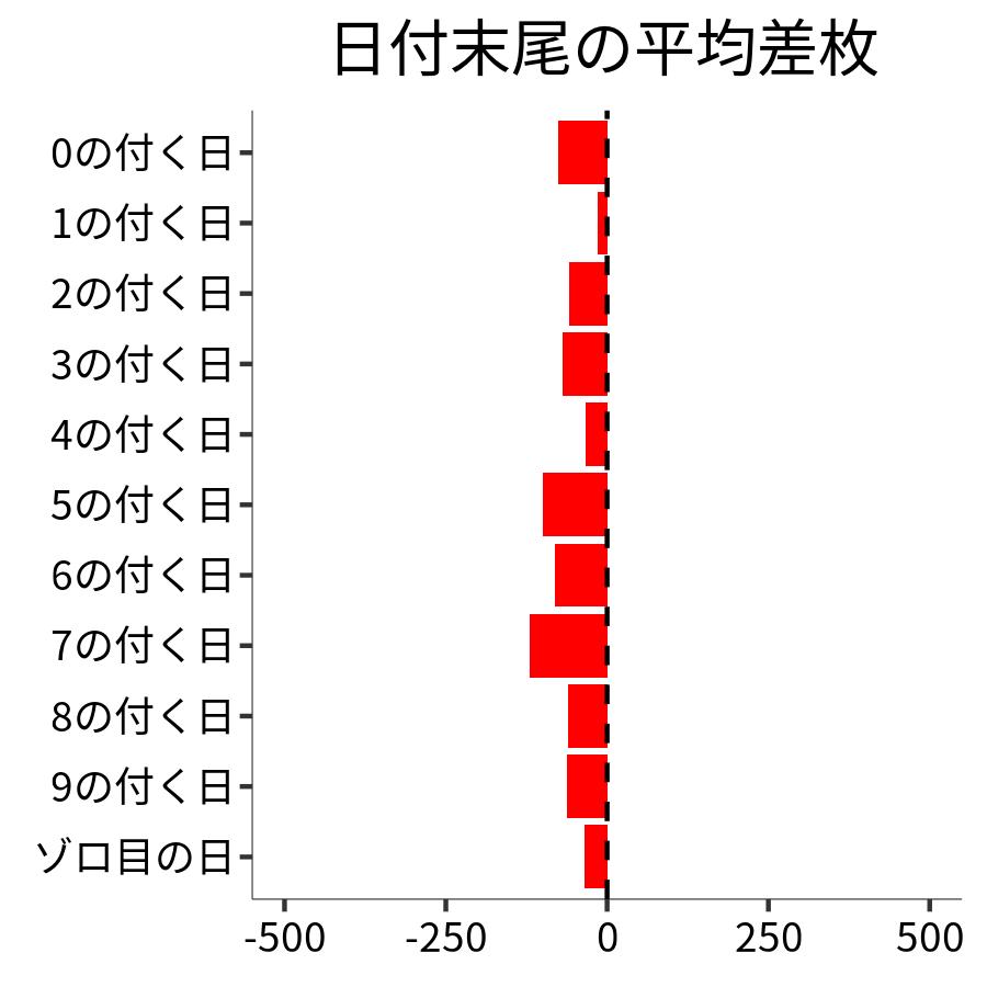 日付末尾ごとの平均差枚