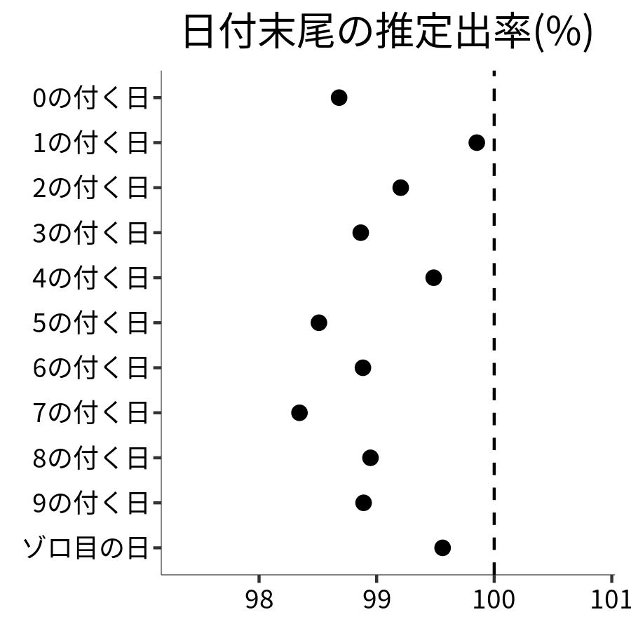 日付末尾ごとの出率