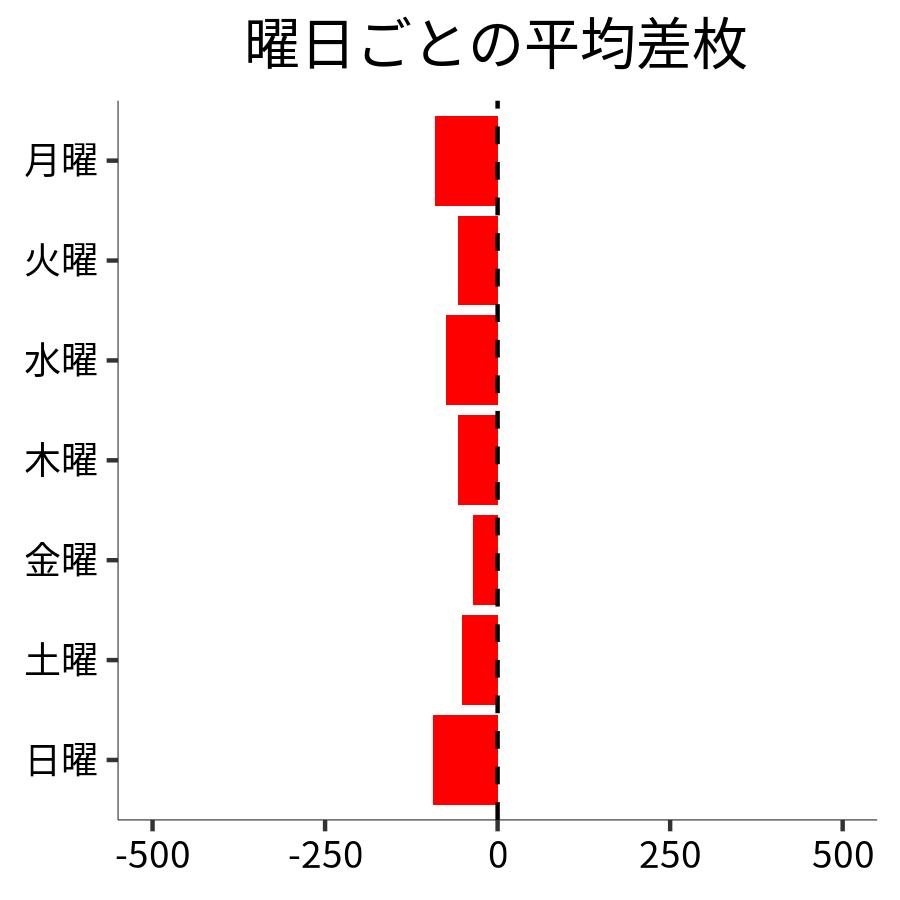 曜日ごとの平均差枚