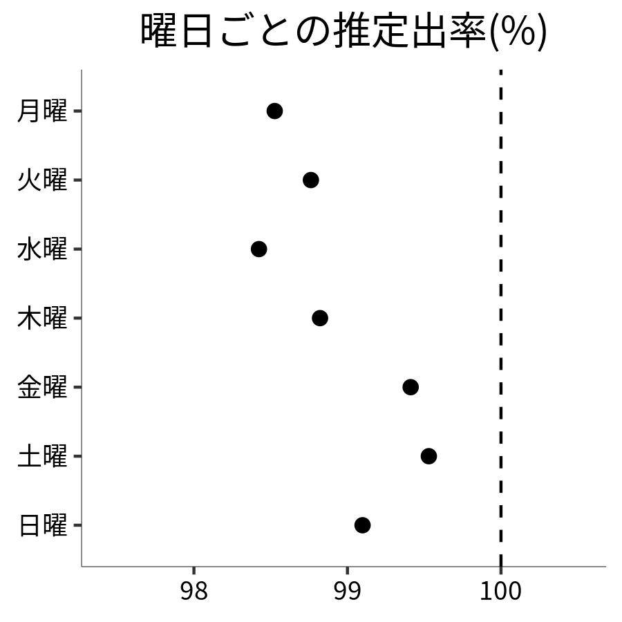 曜日ごとの出率