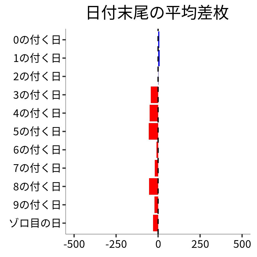 日付末尾ごとの平均差枚