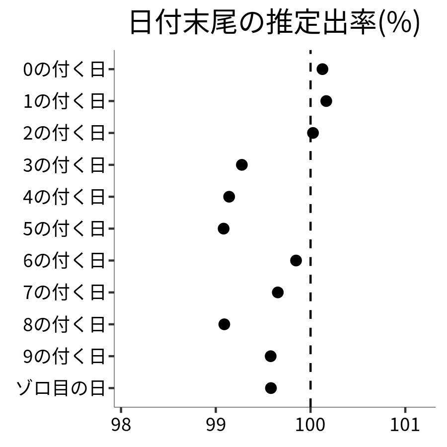 日付末尾ごとの出率