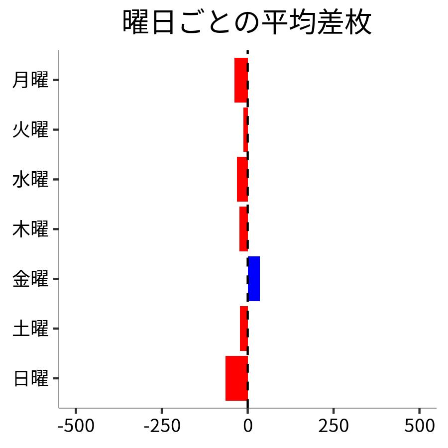 曜日ごとの平均差枚