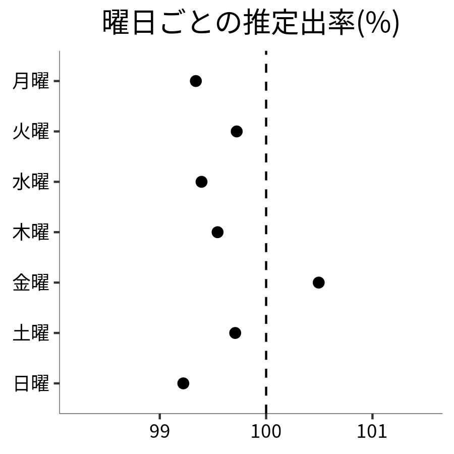 曜日ごとの出率