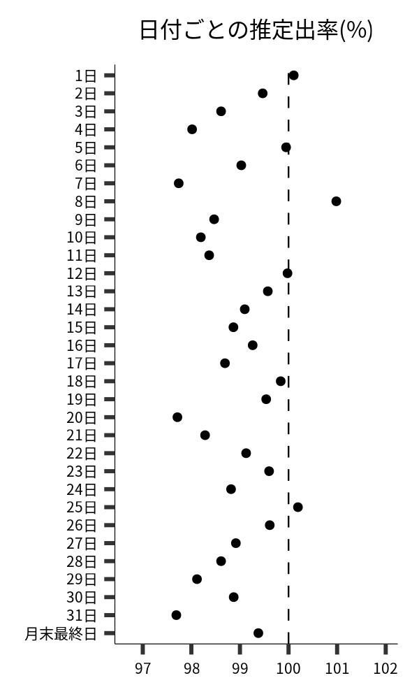 日付ごとの出率