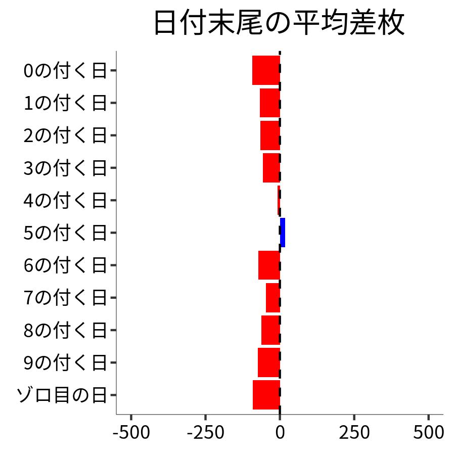 日付末尾ごとの平均差枚