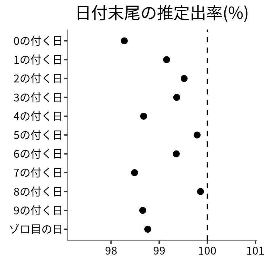 日付末尾ごとの出率