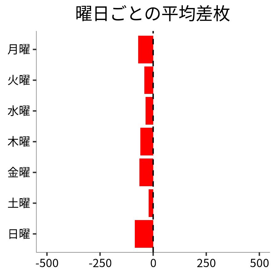 曜日ごとの平均差枚