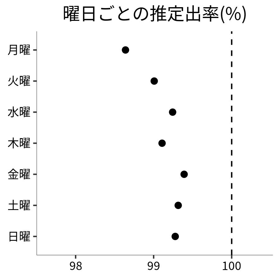 曜日ごとの出率