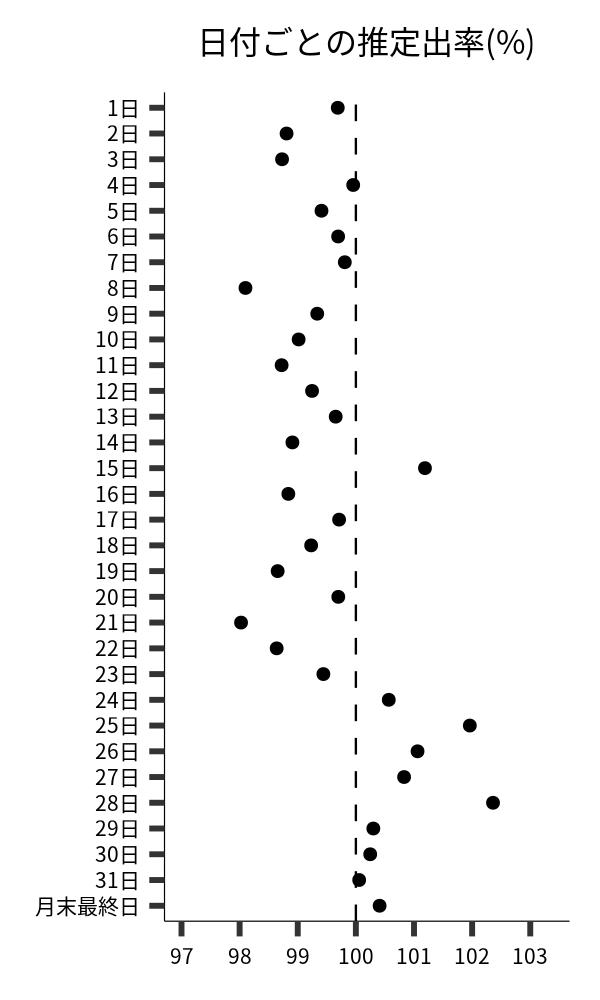 日付ごとの出率