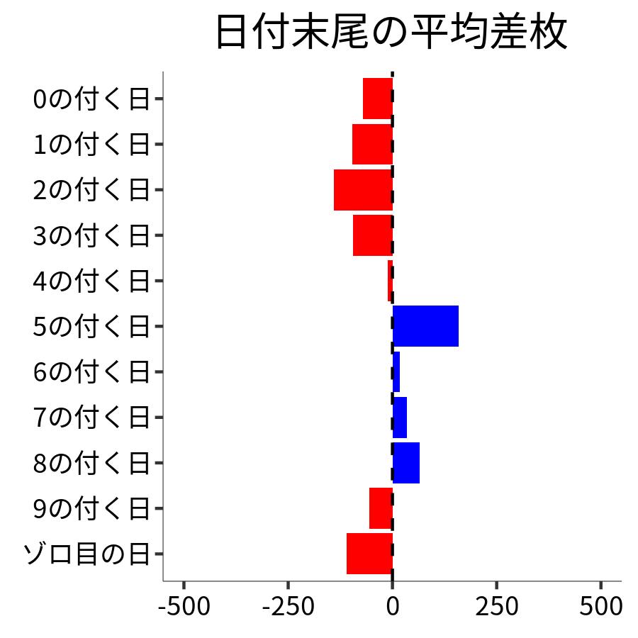 日付末尾ごとの平均差枚