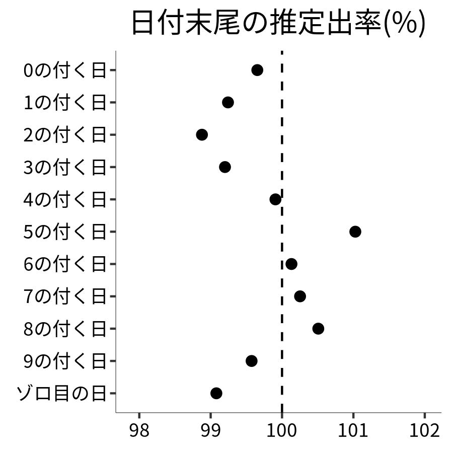 日付末尾ごとの出率