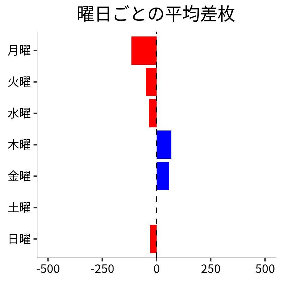 曜日ごとの平均差枚