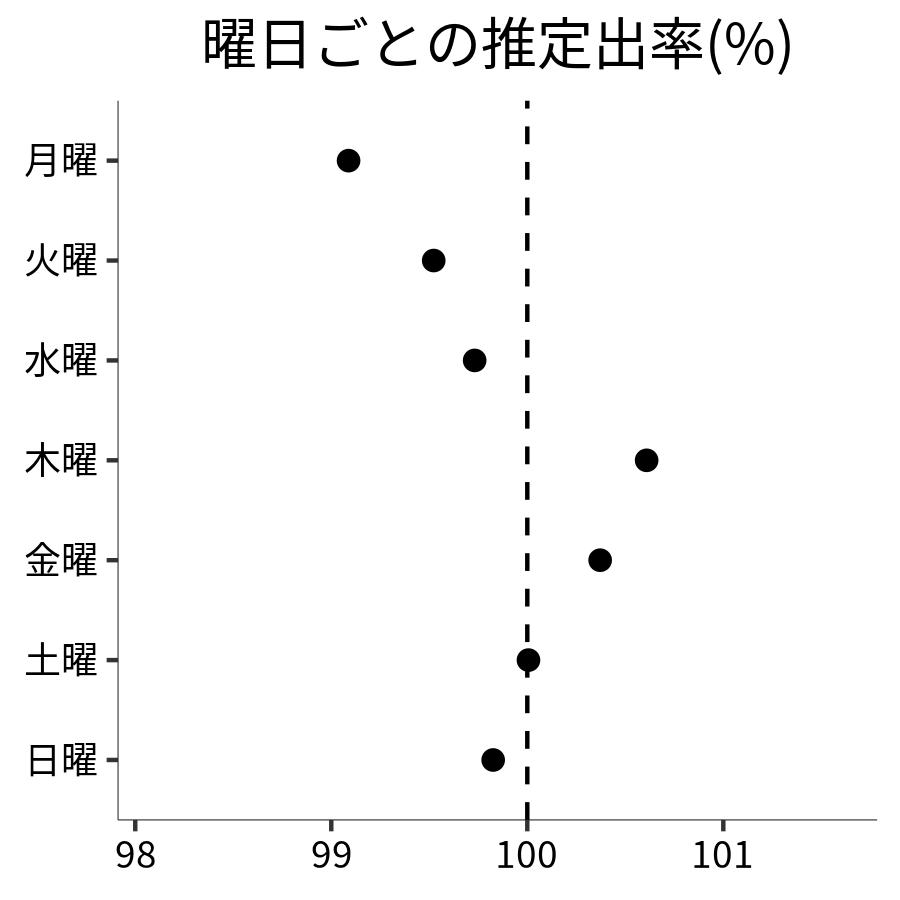 曜日ごとの出率