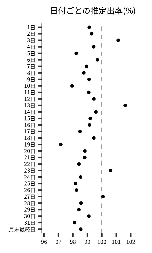 日付ごとの出率
