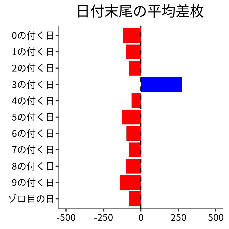 日付末尾ごとの平均差枚