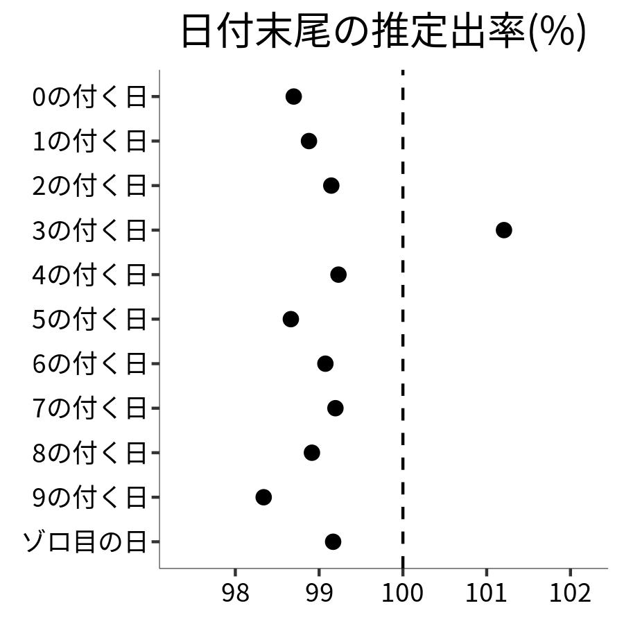 日付末尾ごとの出率