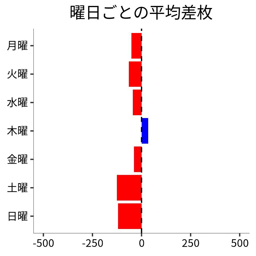 曜日ごとの平均差枚