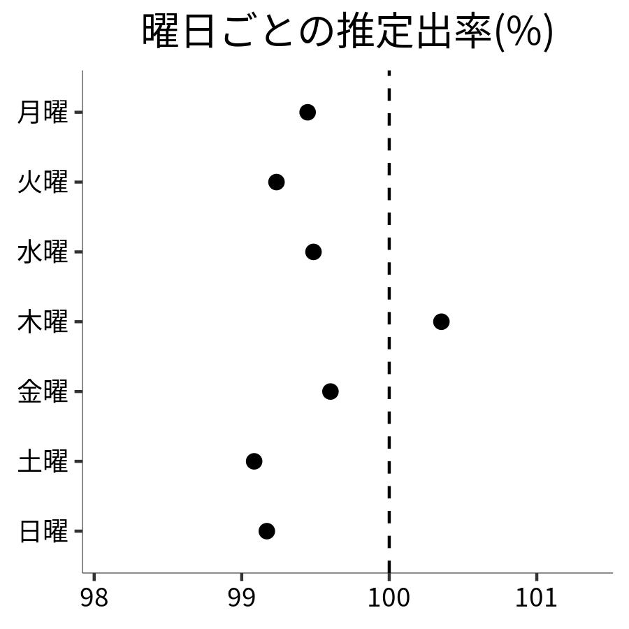 曜日ごとの出率